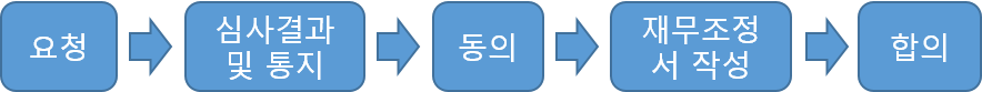 채무조정 사전 안내사항